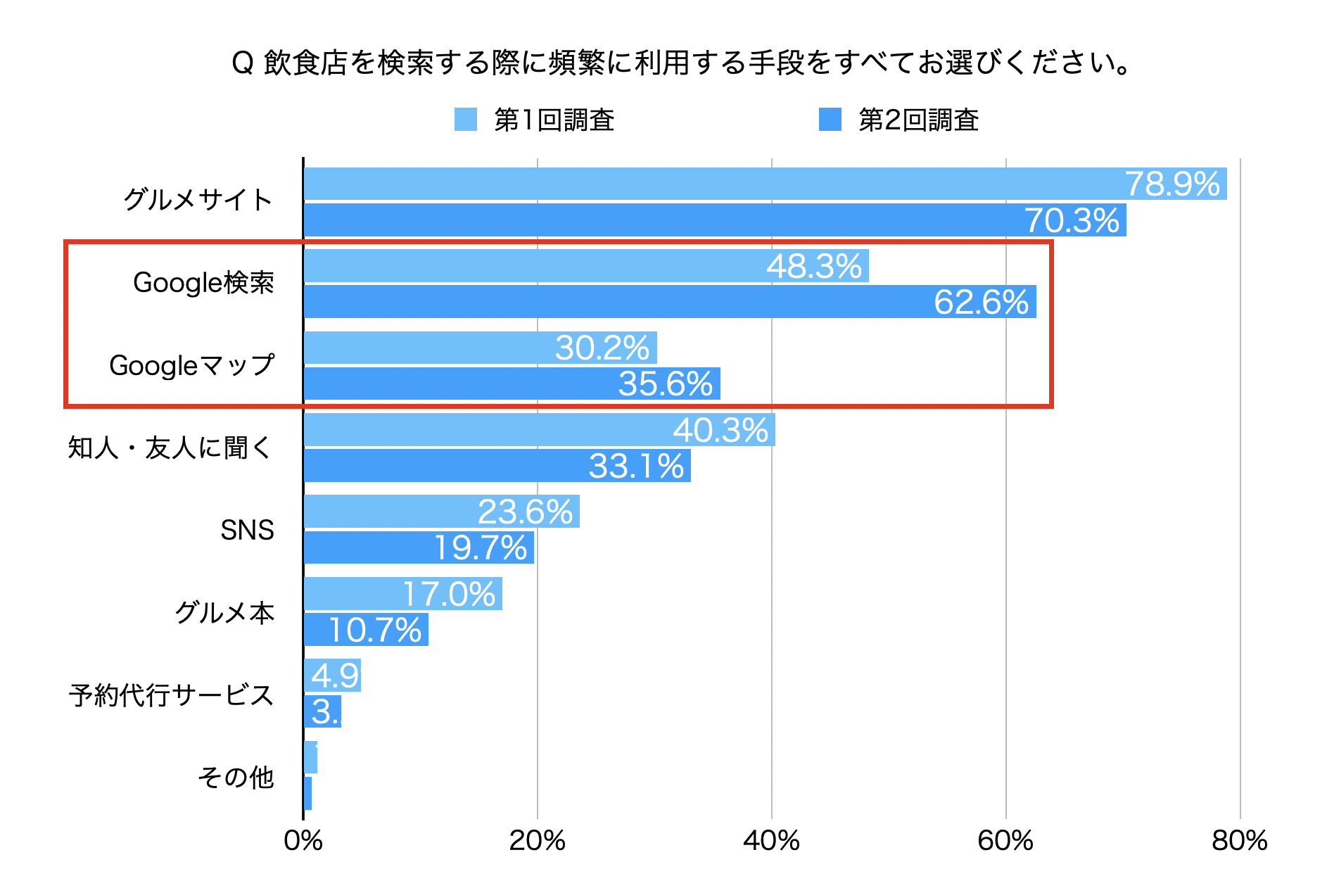 飲食店検索時に利用する手段のアンケート結果