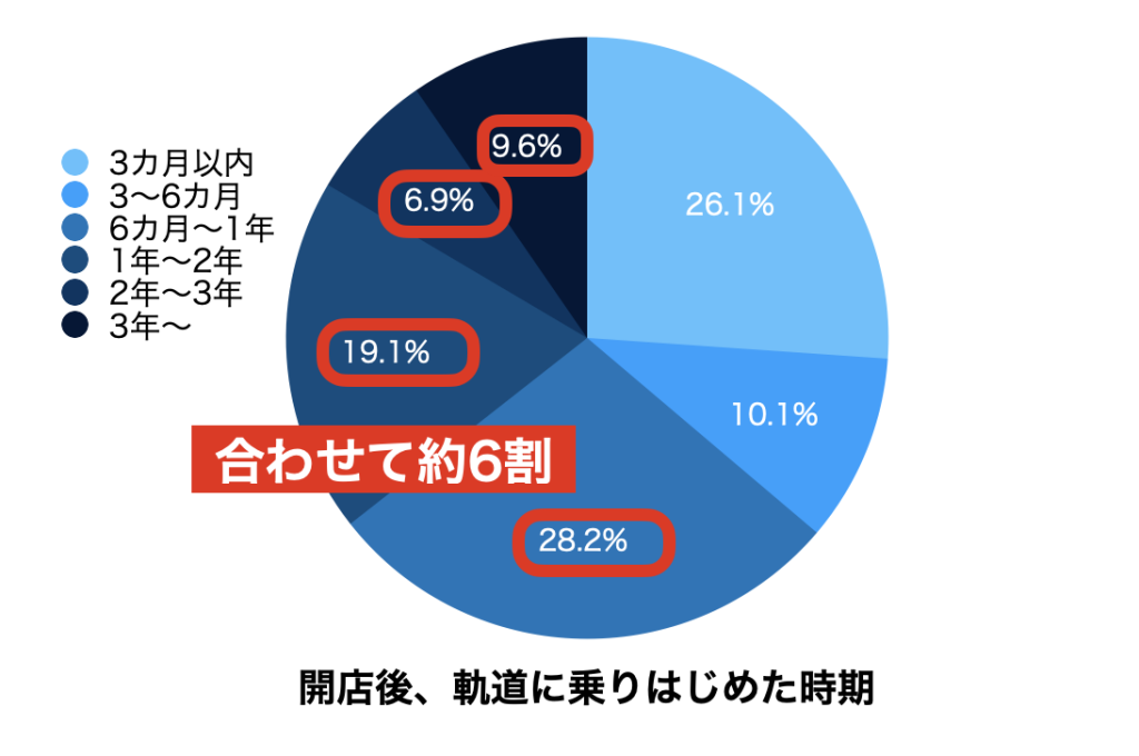 飲食店開業後、軌道に乗りはじめた時期